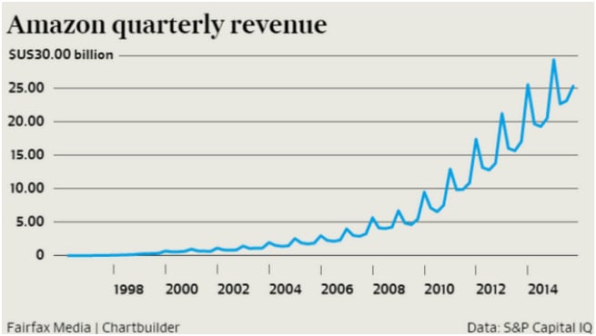 amzn quarterly revenue