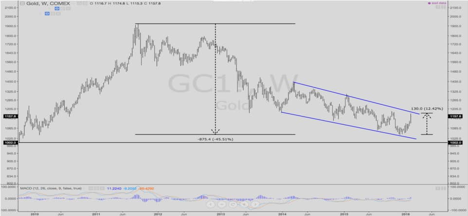 four year decline in gold