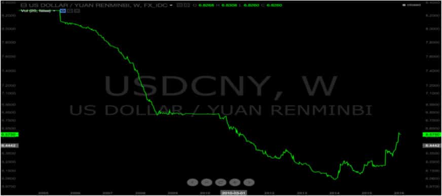 dollar vs yuan chart and currency basket