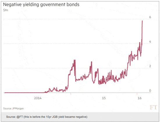 negative yielding global bonds