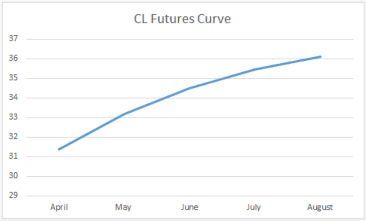 oil futures curve in contango