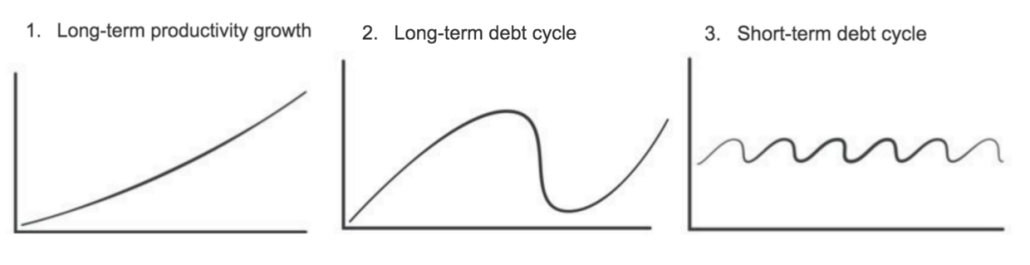 Long term and short term debt cyles