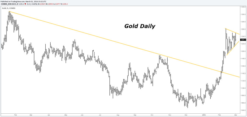 Gold False Trend Retrace