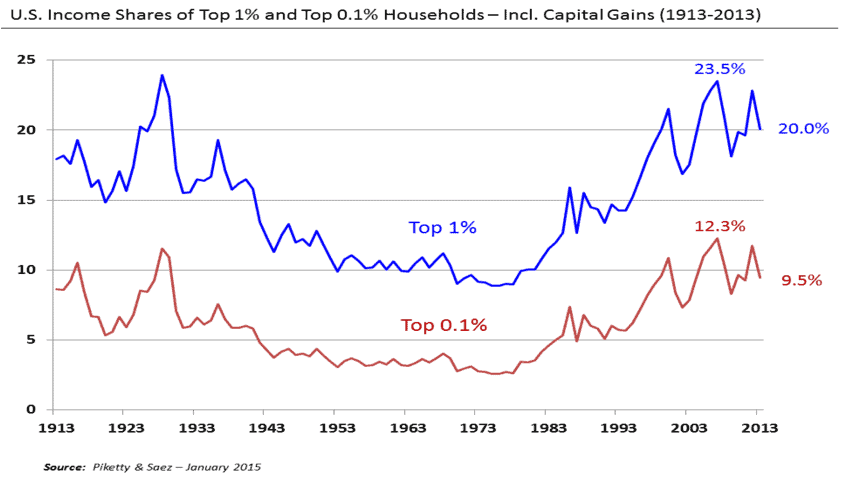 Wealth Gap In US