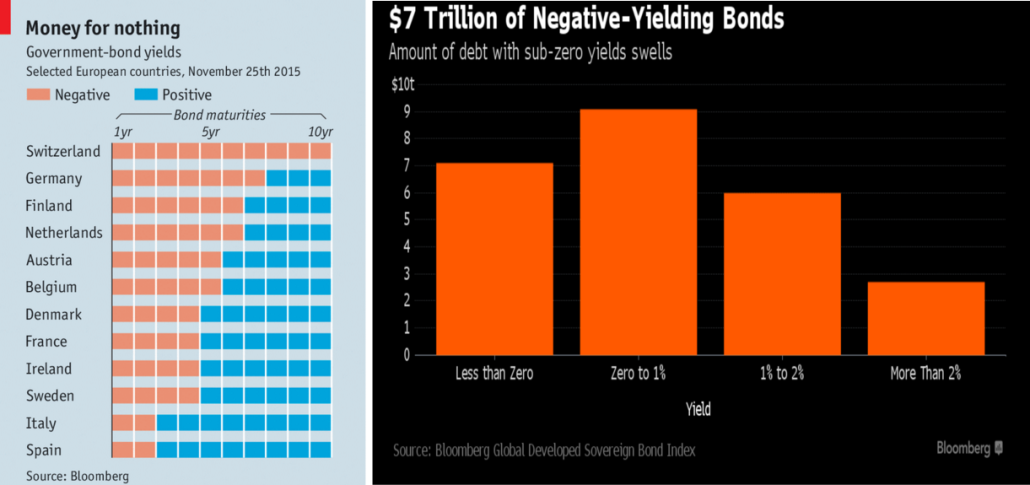 Global Negative Bond Rates