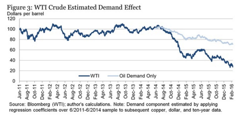 US Dollar Effect On Oil Prices