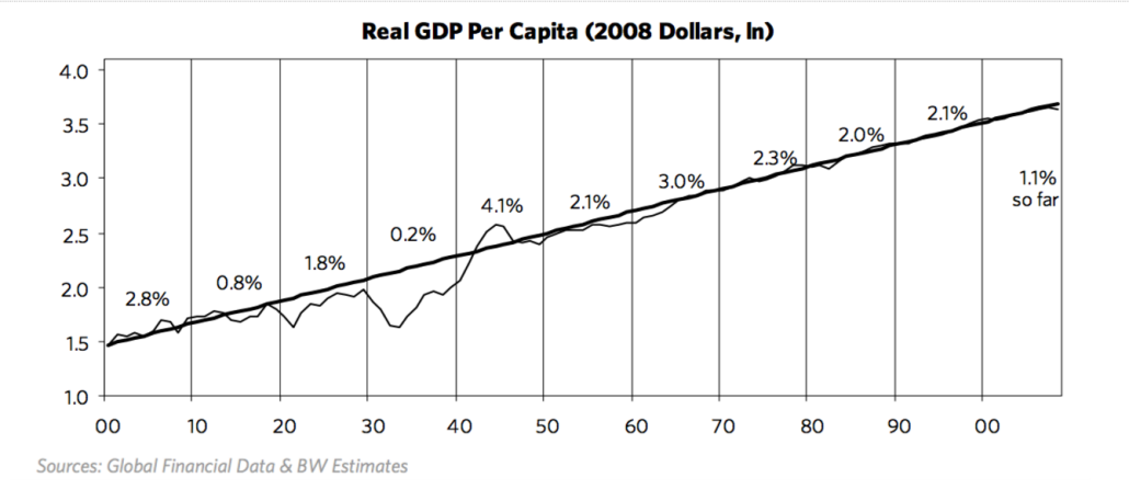 GDP growth versus productivity