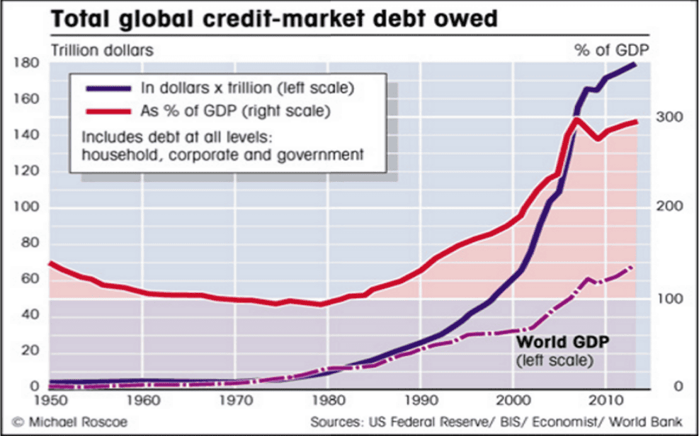 Global Debt Levels 