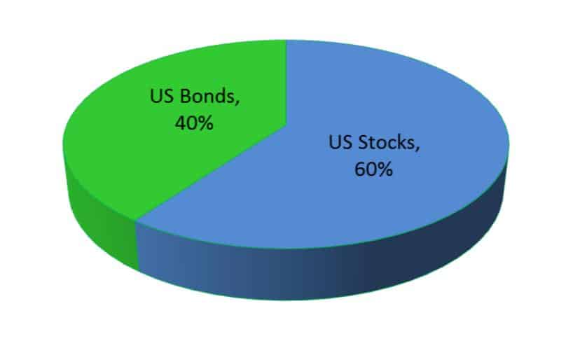60-40 stock-bond portfolio