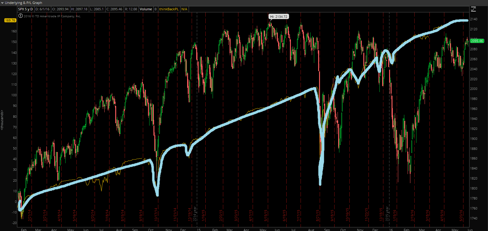 SPX_strangles_sell_backtest with enlarged equity curve