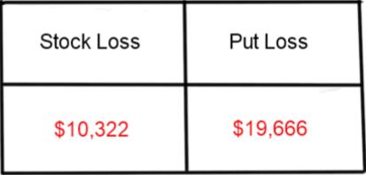 Stock Loss and Put Loss B