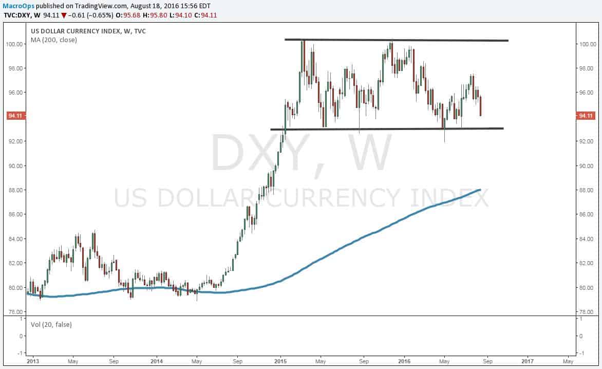 USD Currency Index