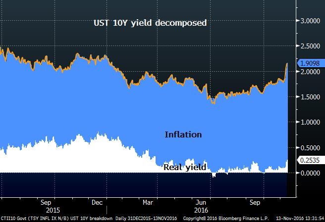 10 Year Yield Decomposed