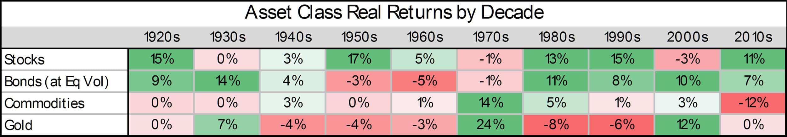 Asset Class Real Returns By Decade