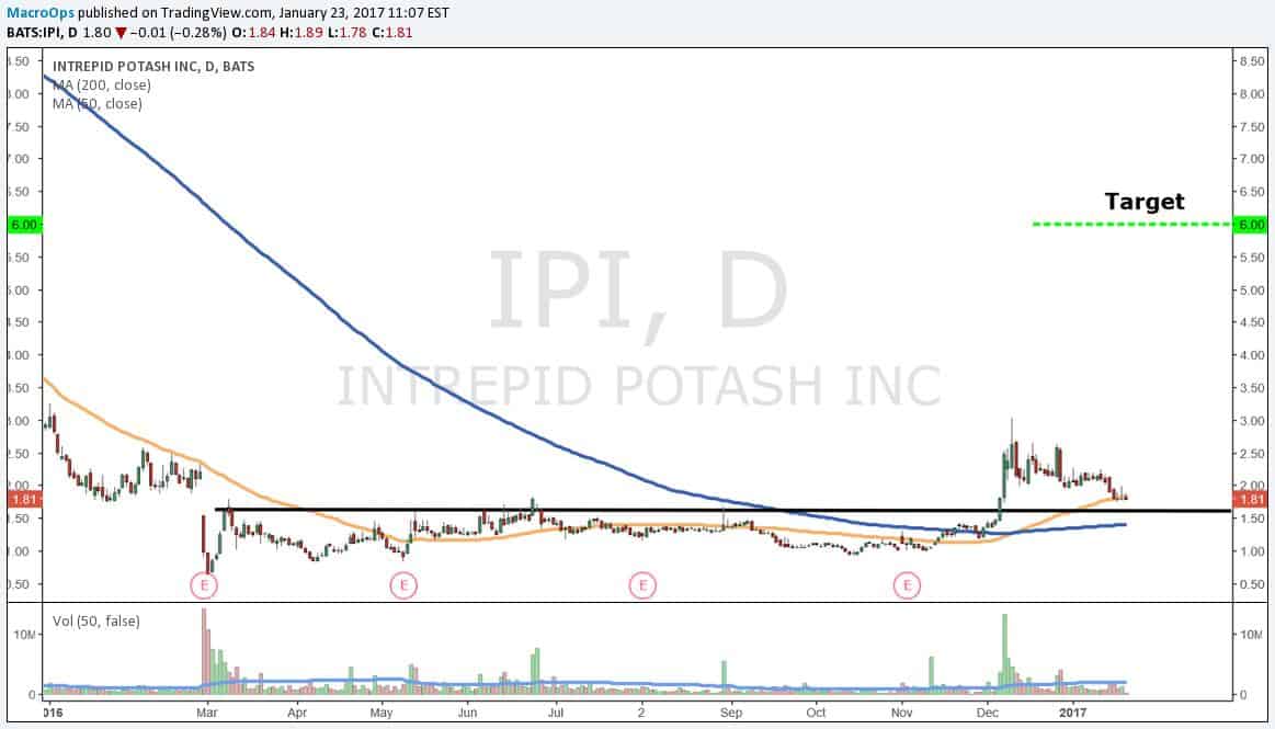 Intrepid Potash (IPI)