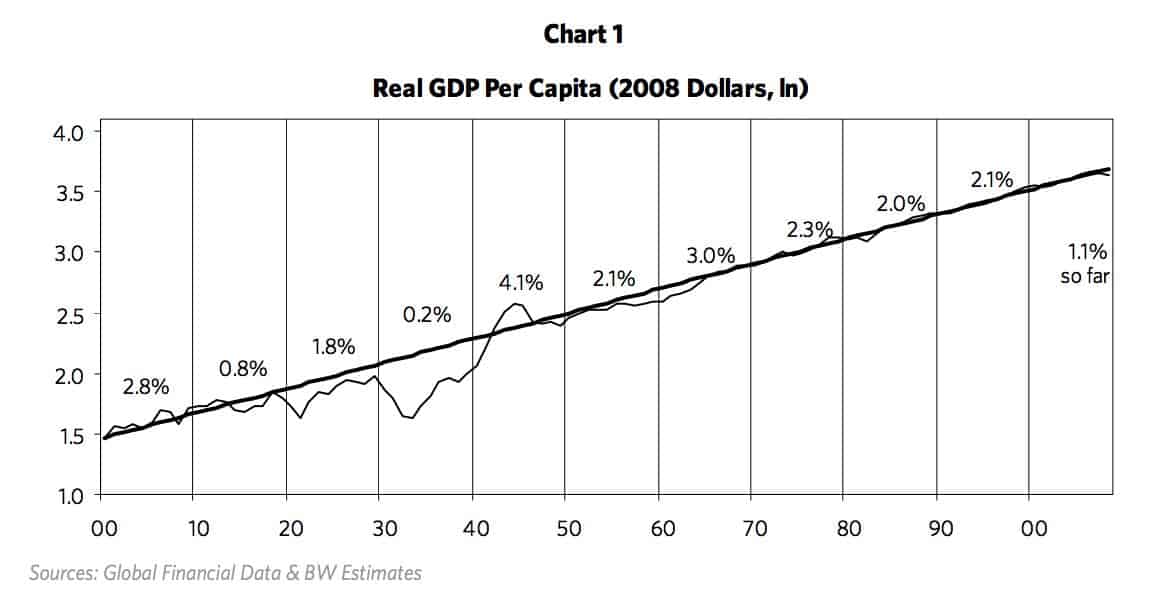 Real GDP Per Capital
