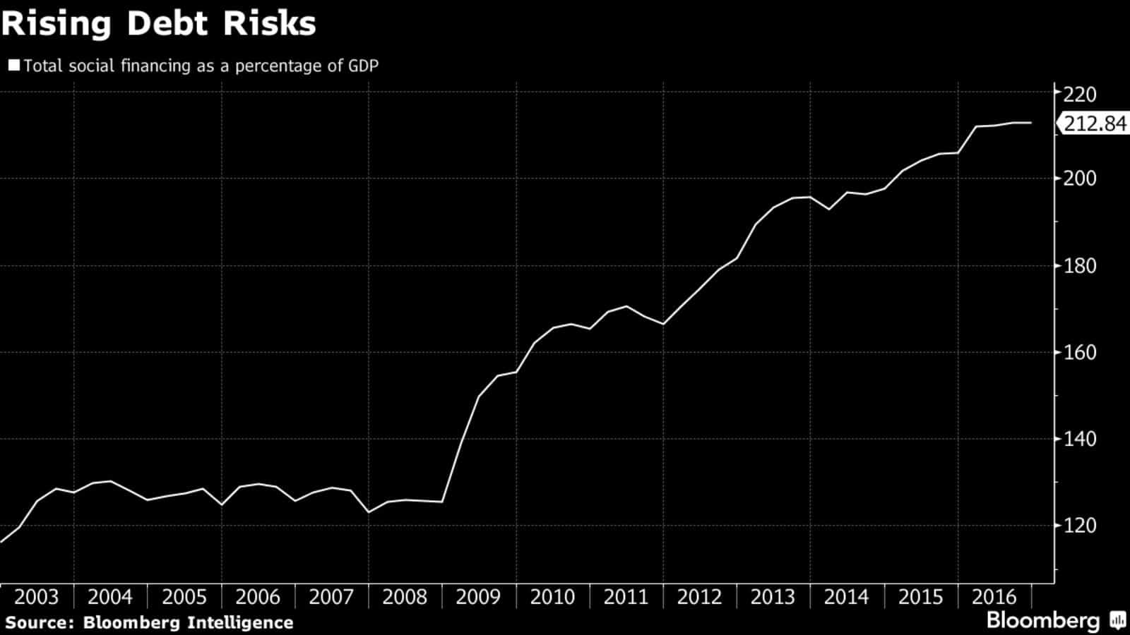 Rising Debt Risks