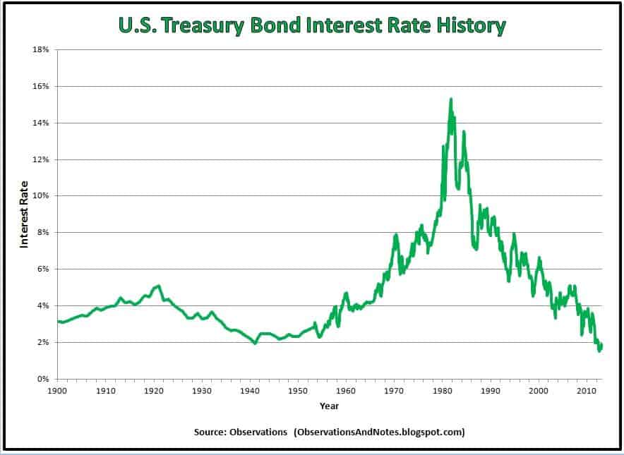 US Treasury Bond Interest Rate History