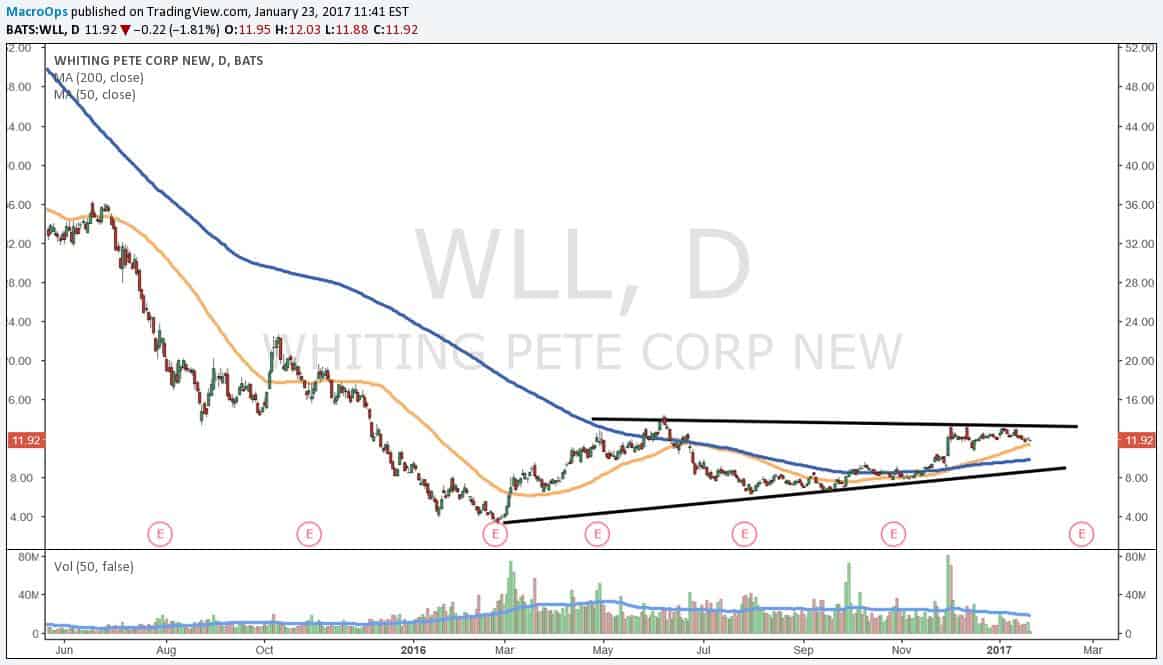 Whiting Pete Corp (WLL)