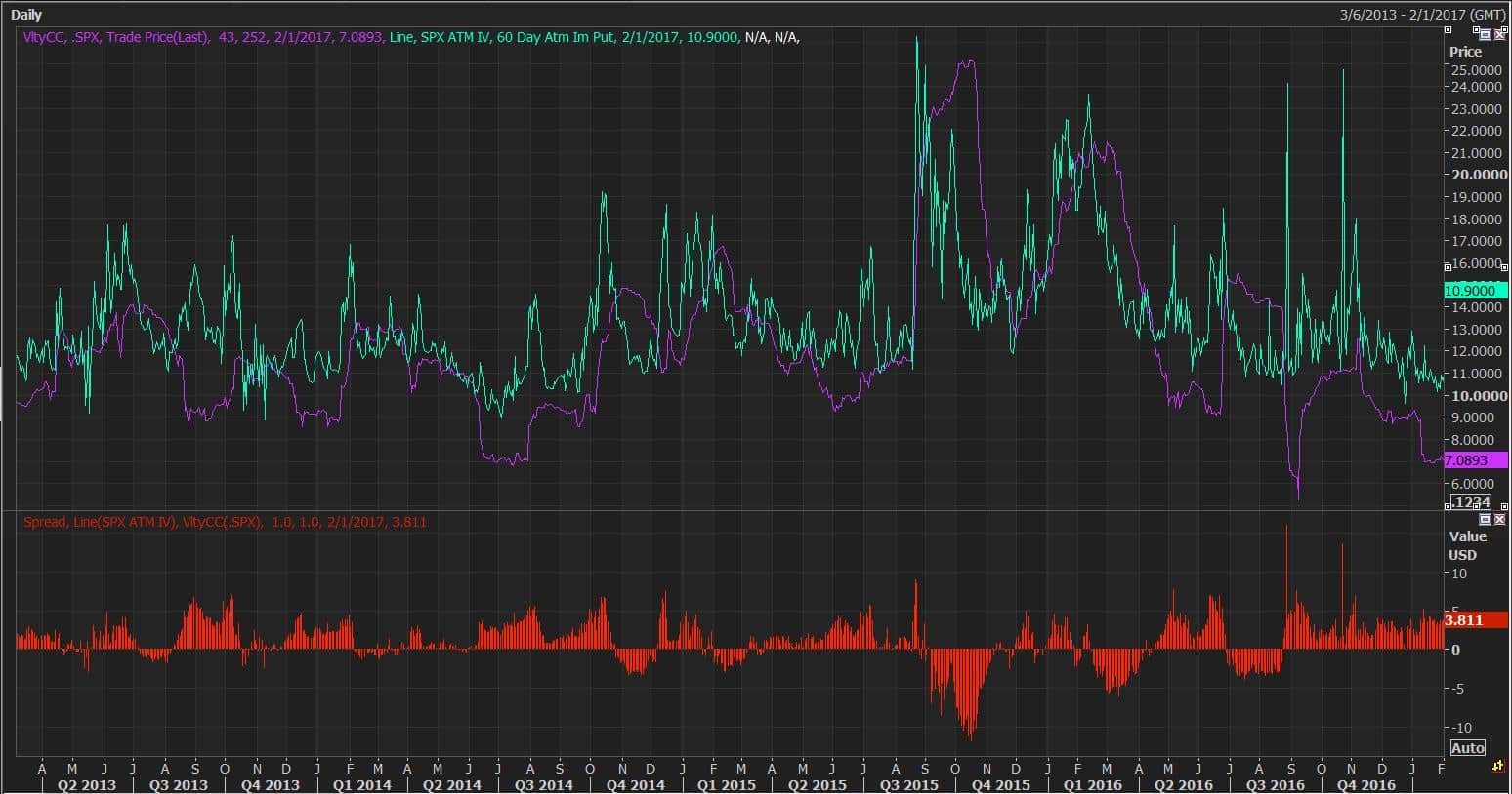 60 Day ATM Implied Vol