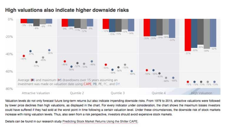 High Valuations Also Indicate Higher Downside Risk