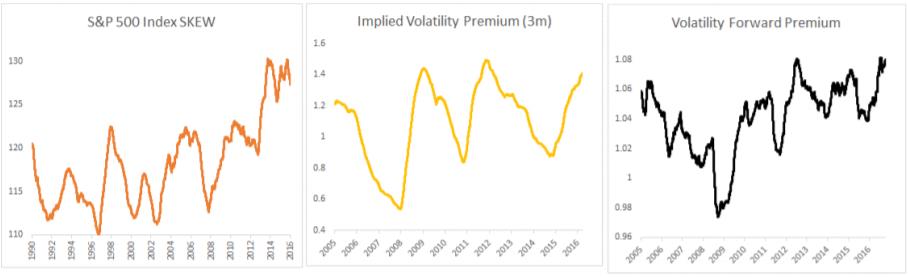 Skew, Implied Volatility Premium and Volatility Forward Premium