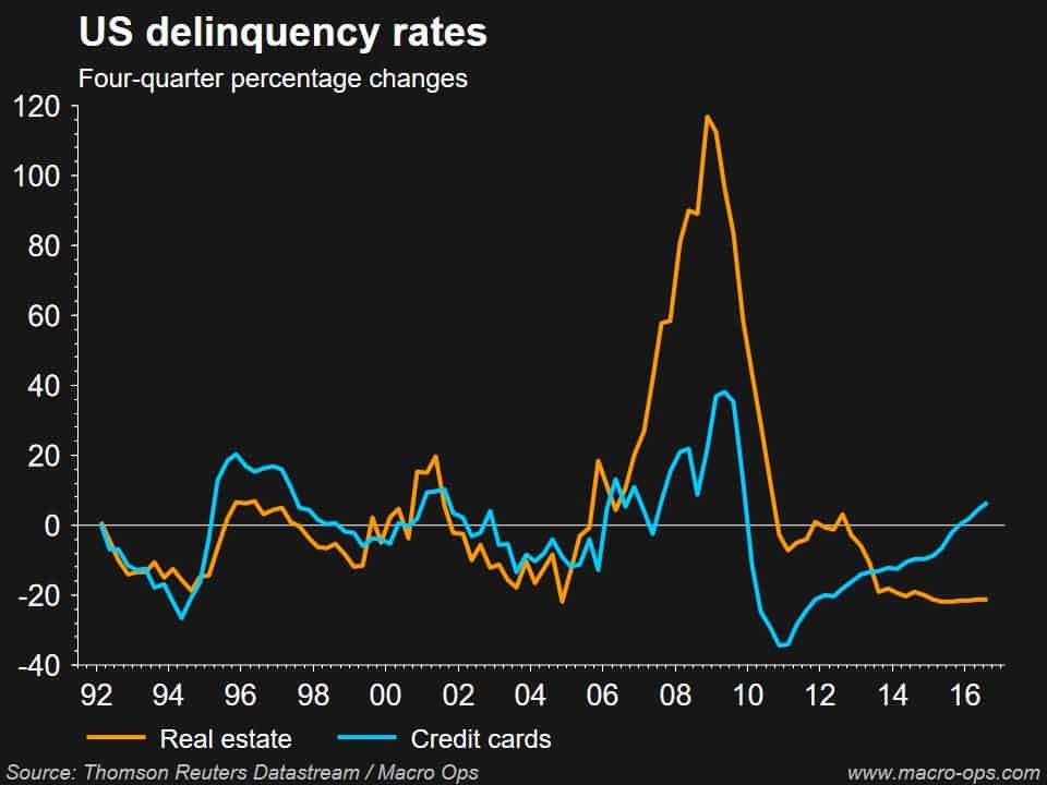 US Deliquency Rates