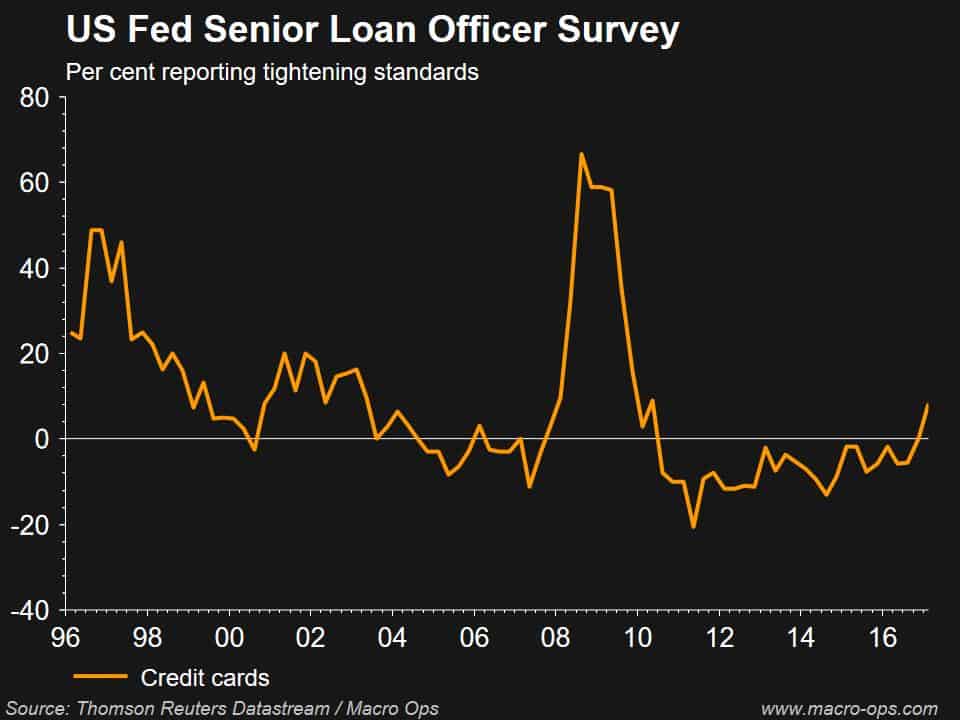 US Fed Senior Loan Officer Survey
