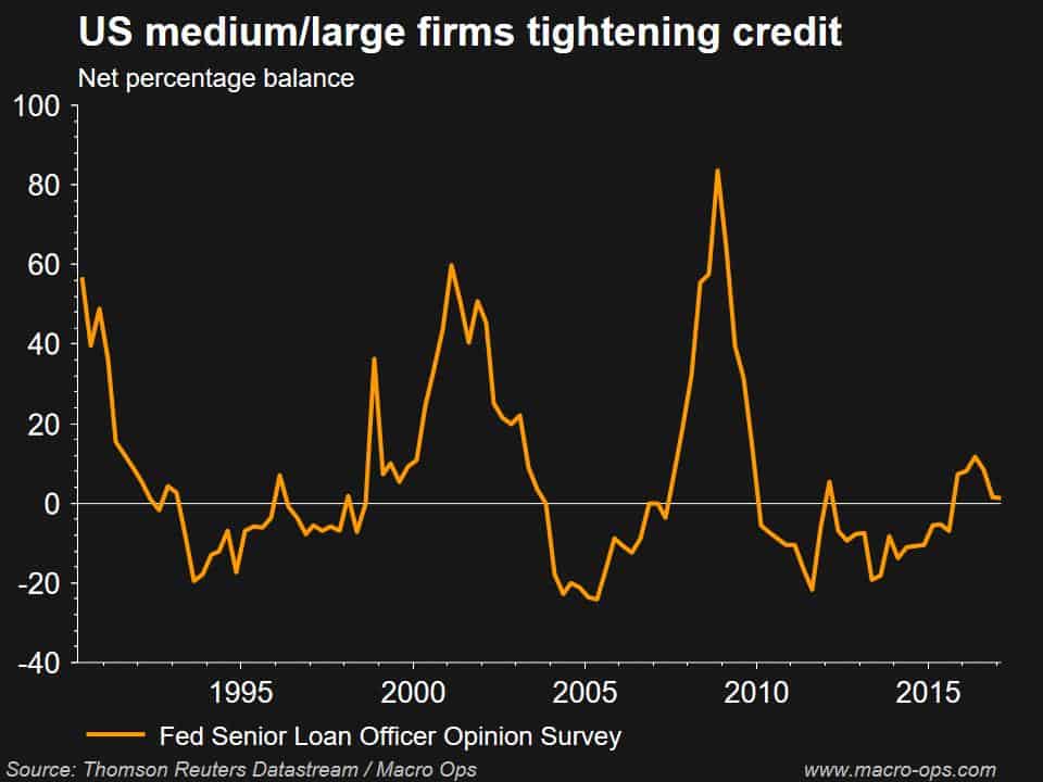 US Medium-Large Firrms Tightening Credit