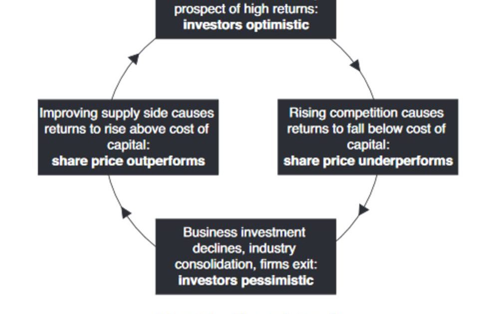 Working Capital Life Cycle