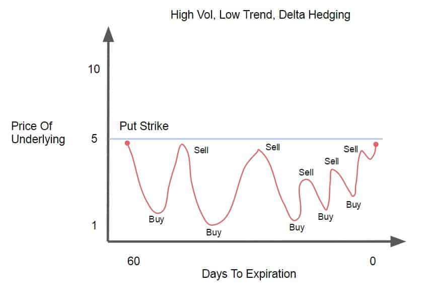 High Vol, Low Trend, Delta Hedging