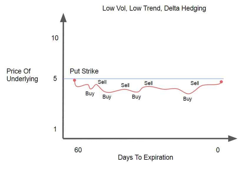 Low Vol, Low Trend, Delta Hedging