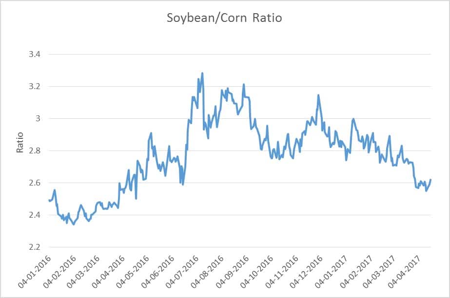 Soybean Corn December Ratio