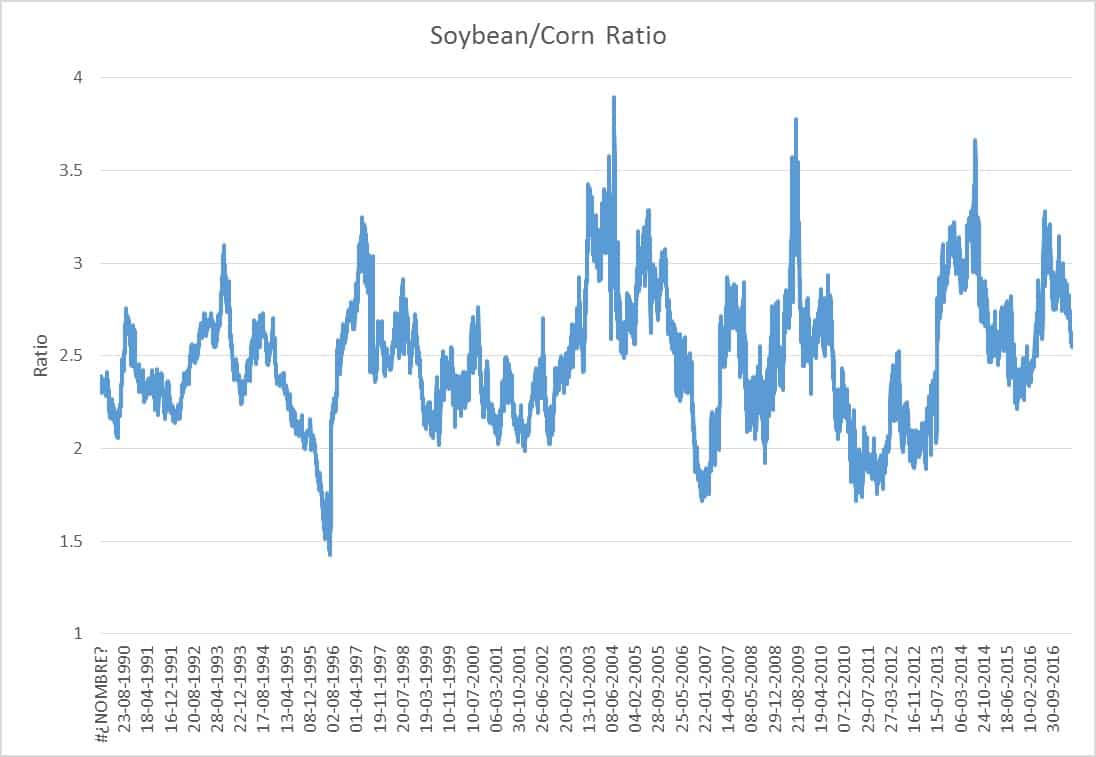 Soybean Corn Ratio