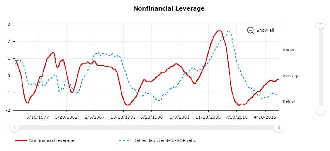 Liquidity, The NFCI, And Leverage