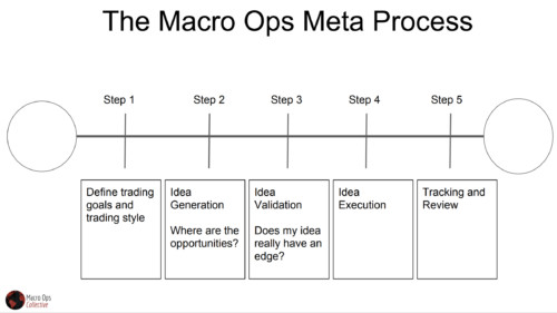 Meta Process Definition The Macro Ops Meta Process | Macro Ops: Unparalleled Investing Research