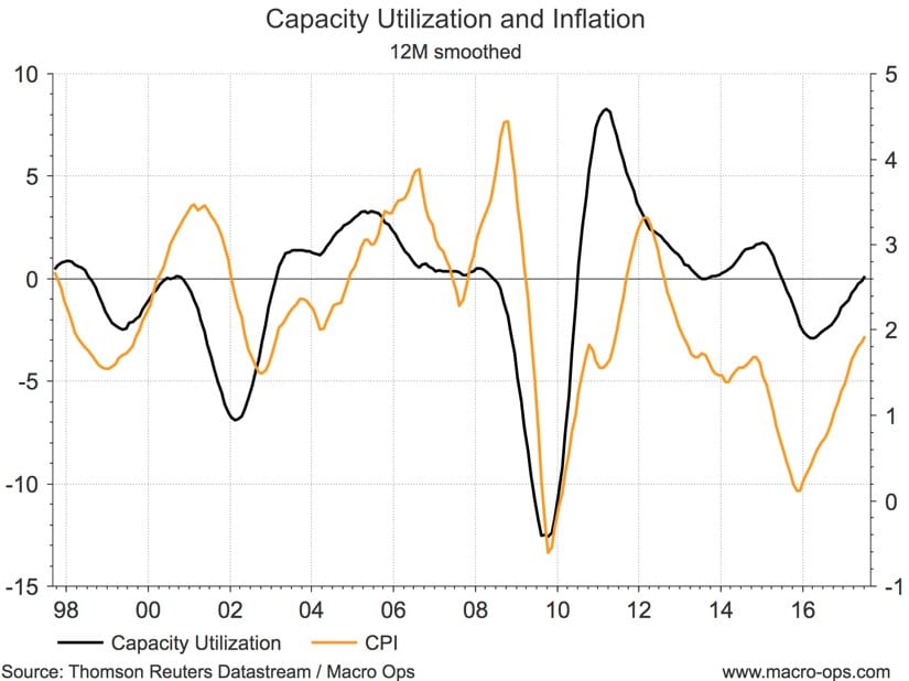 Capacity Utilization and Inflation