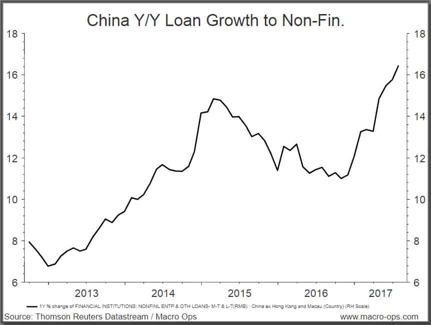 China Y-Y Loan Growth to Non-Fin