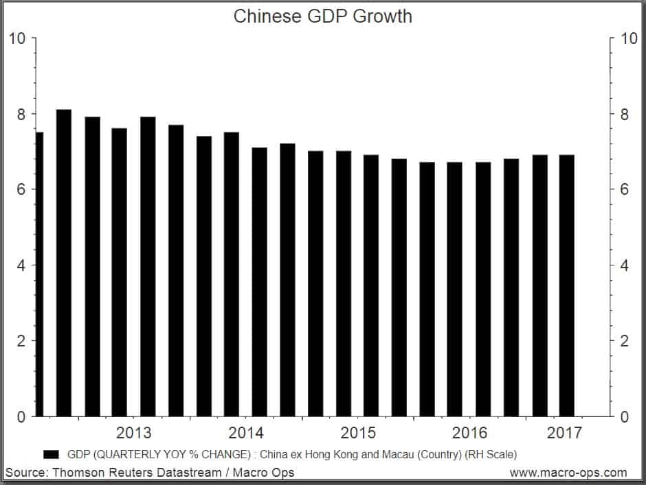 Chinese GDP Growth
