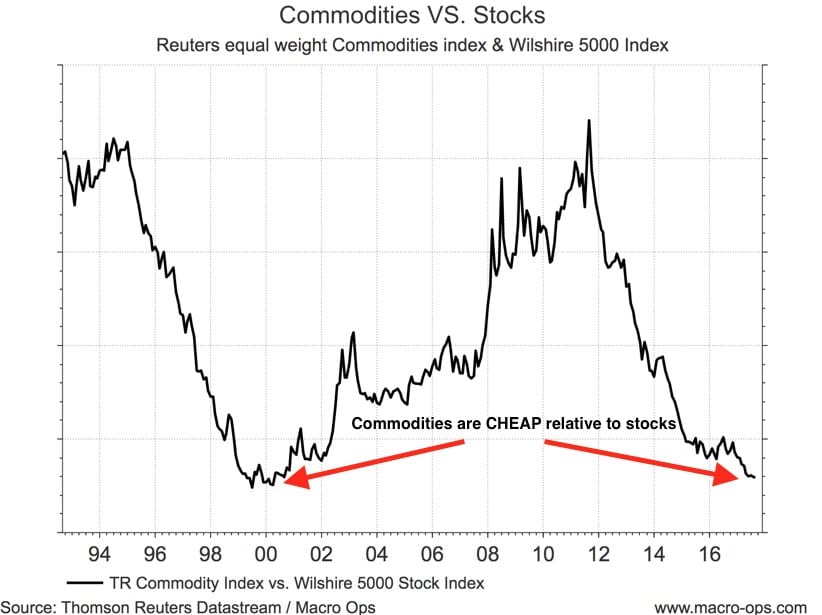 Commodities Vs Stocks
