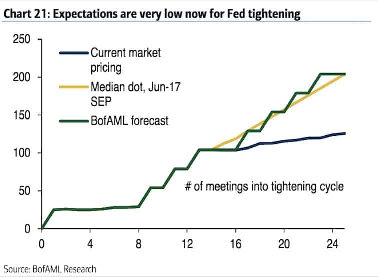 Expectations For Fed Tightening