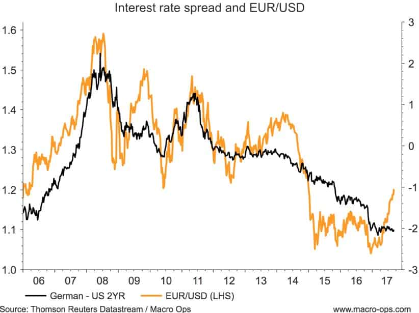 Interest Rate Spread and EUR USD