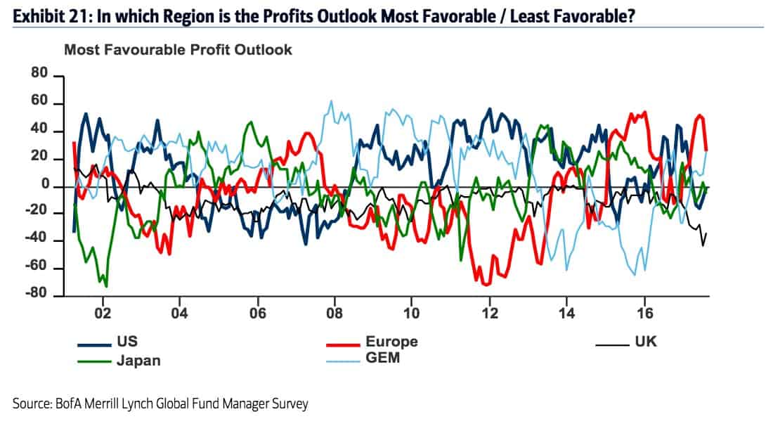 Most Favourable Profit Outlook