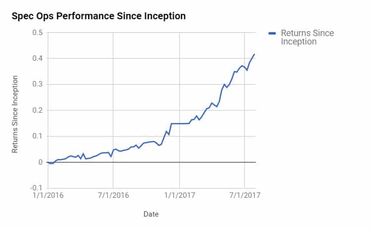 Spec Ops Performance Since Inception