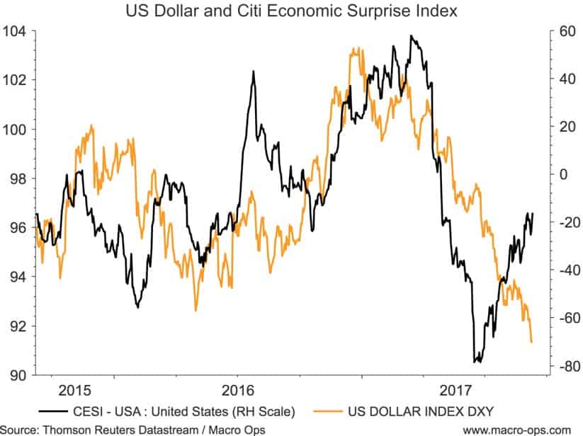 US Dollar and Citi Economic Surprise Index