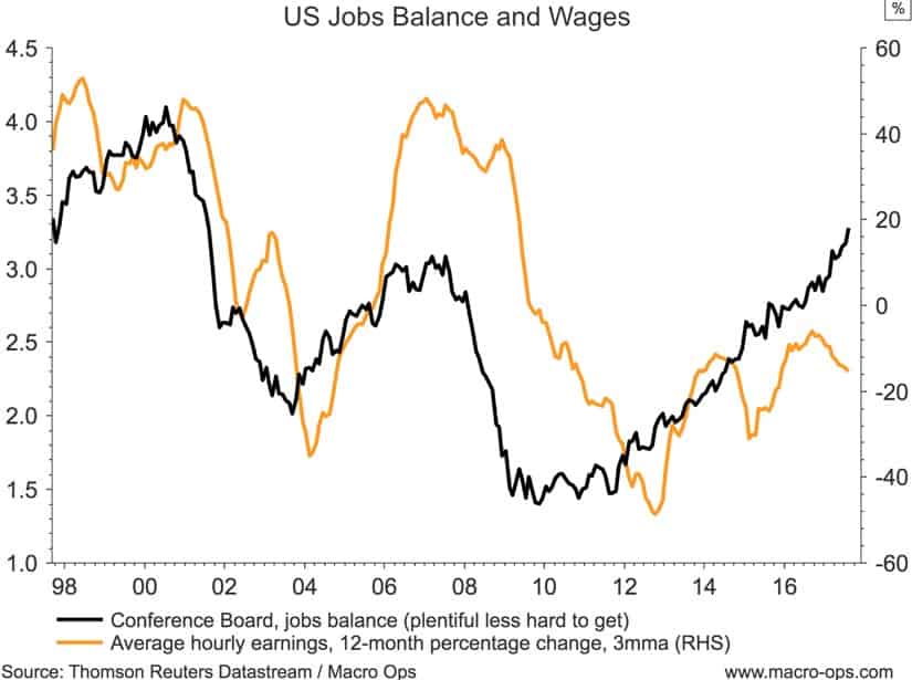 US Jobs Balance and Wages