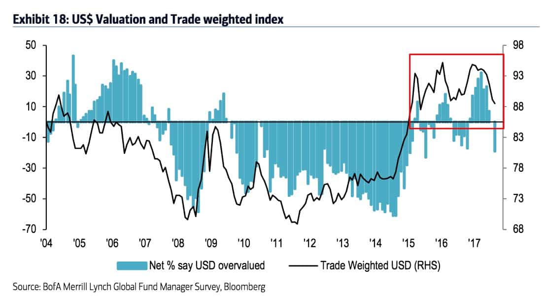 US$ Valuation and Trade Weighted Index