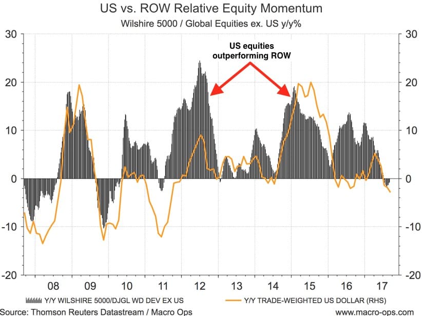 US Vs ROW Relative Equity Momentum