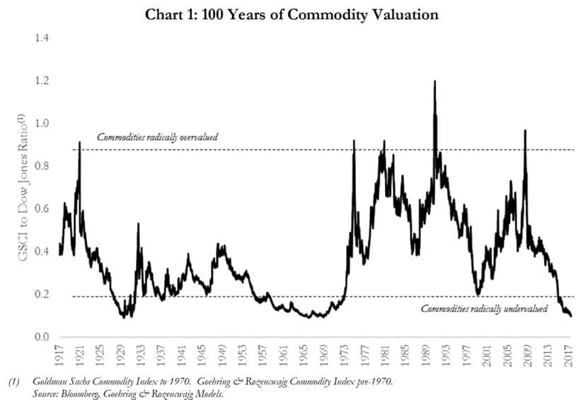 100 Years of Commodity Valuation