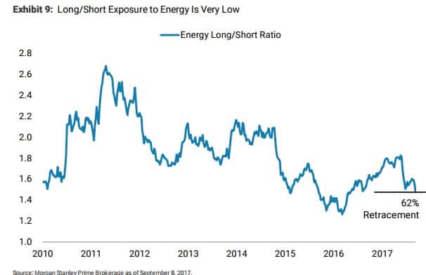 Energy Long/Short Ratio